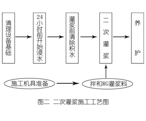 景洪灌浆料施工工艺—文字完整版